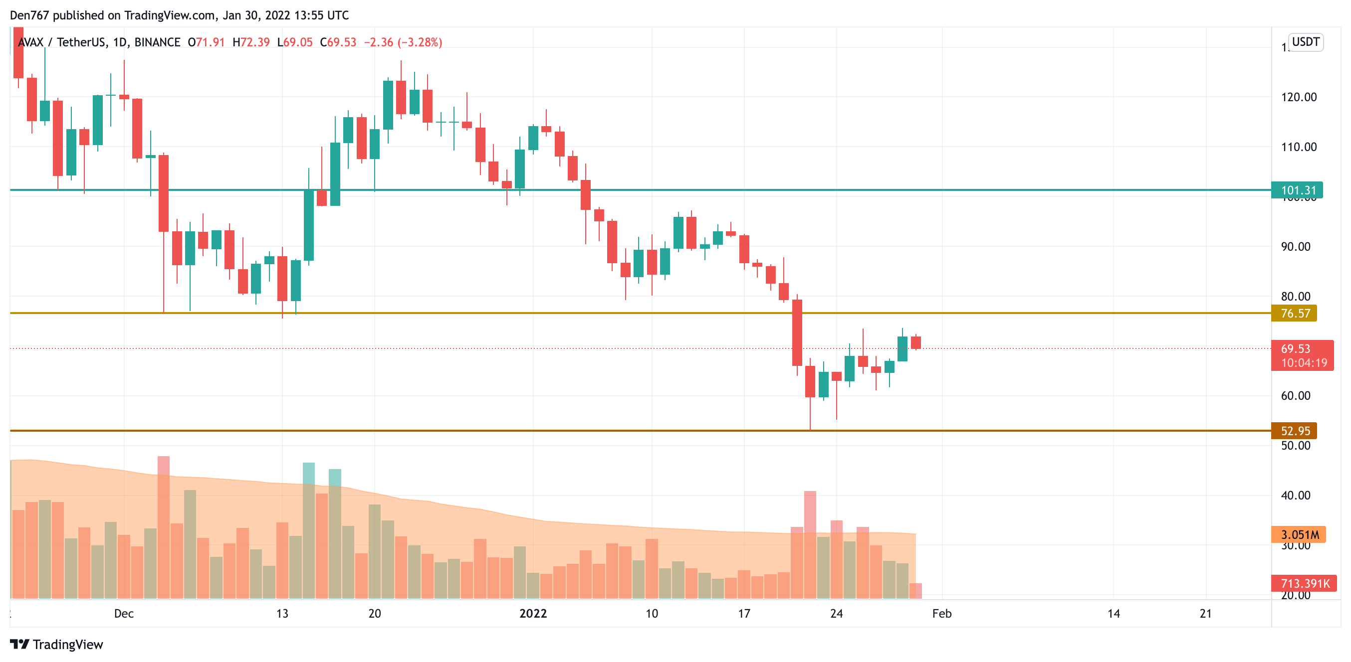 Carta AVAX/USD oleh TradingView