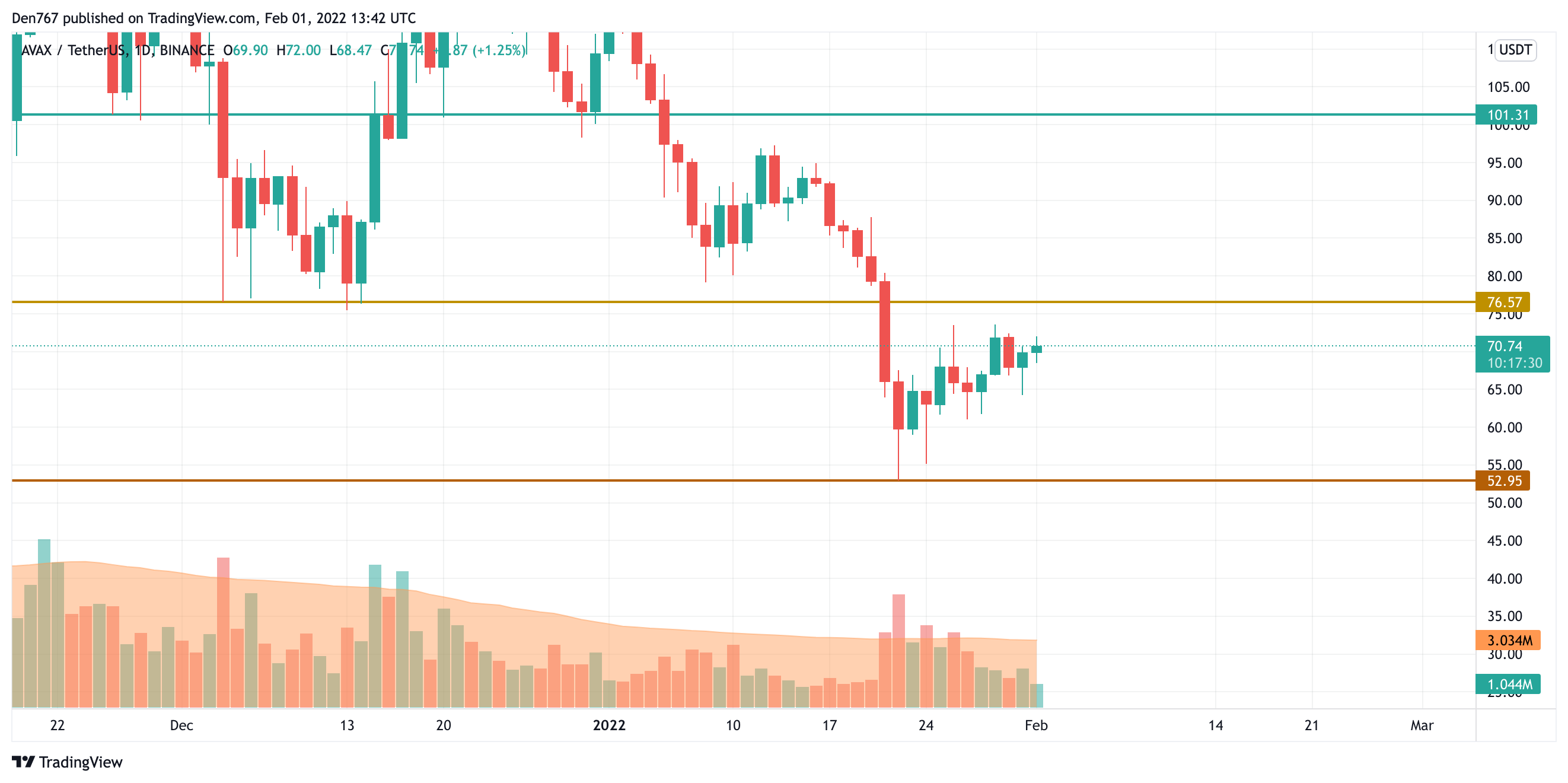 AVAX/USD chart by TradingView