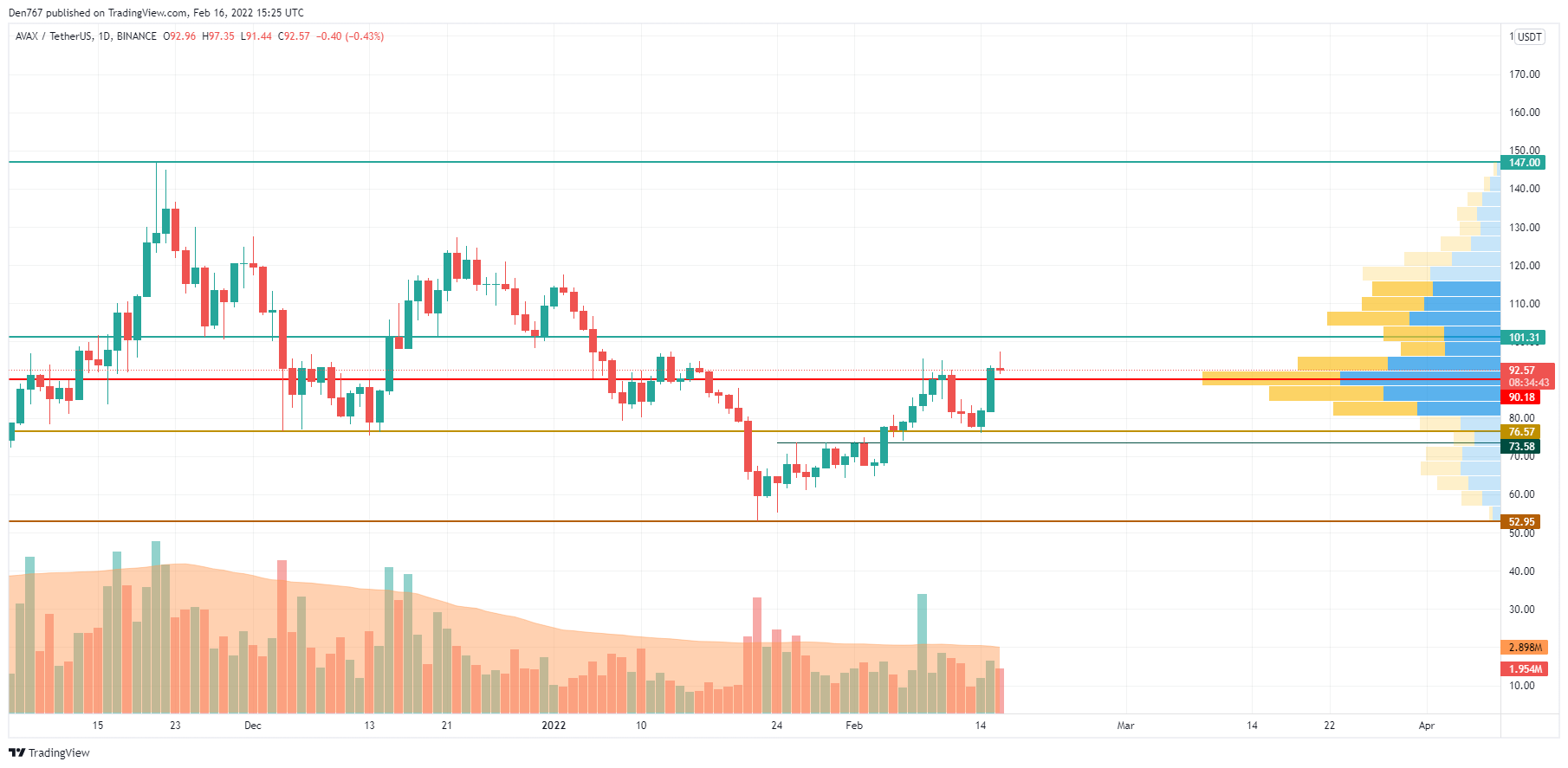 AVAX/USD chart by TradingView