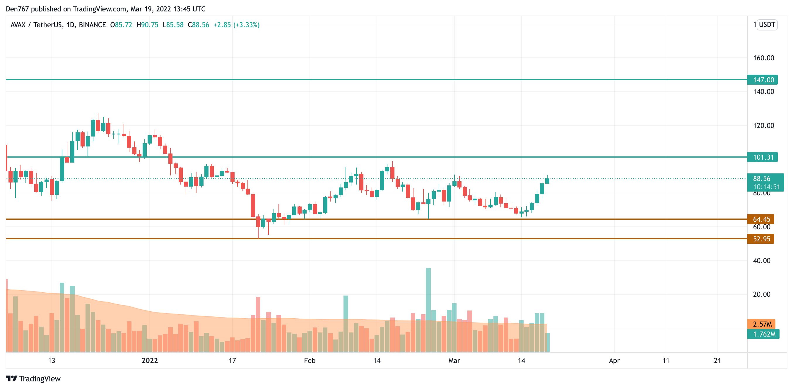 AVAX/USD chart by TradingView