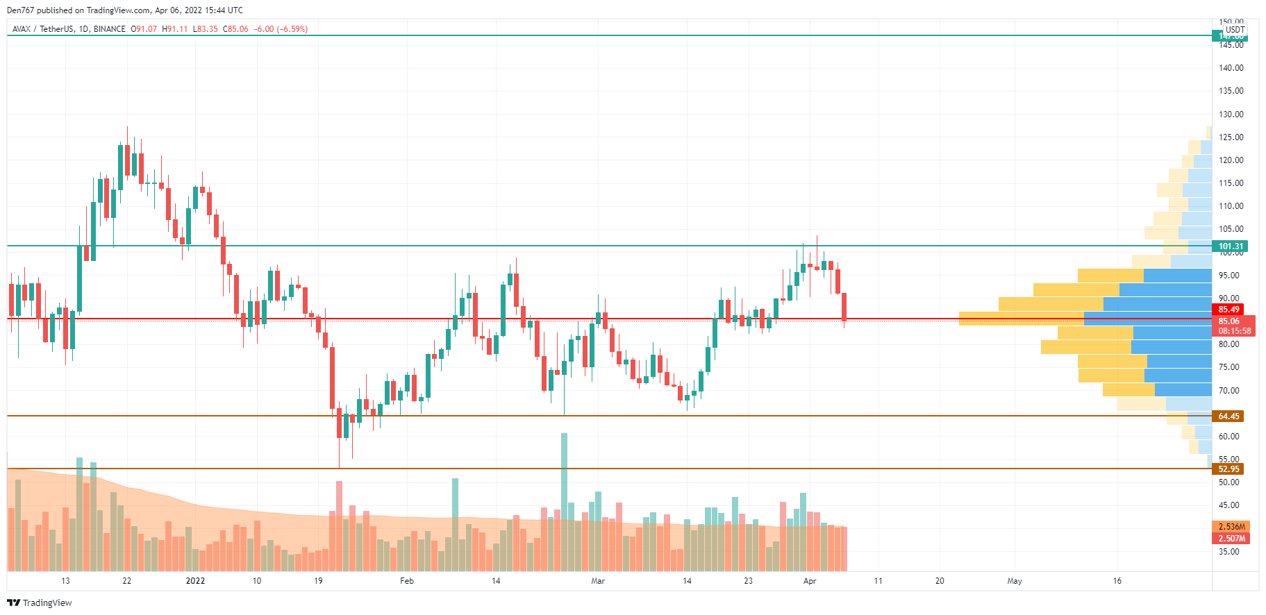 Carta AVAX/USD oleh TradingView