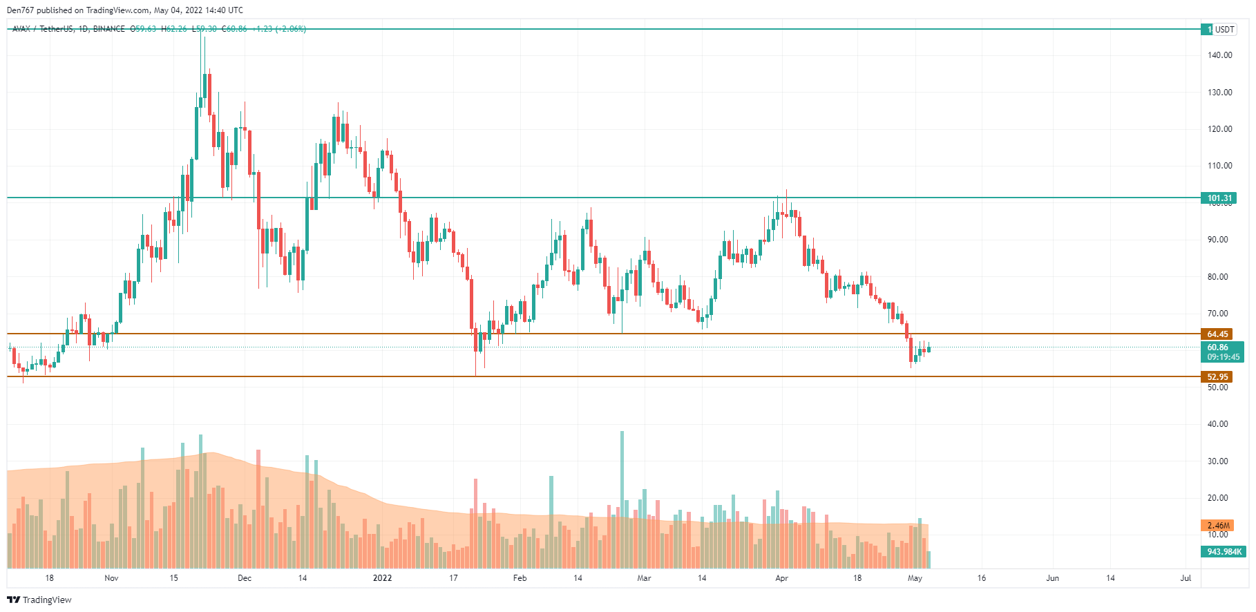 AVAX/USD diagrama pagal „TradingView“.