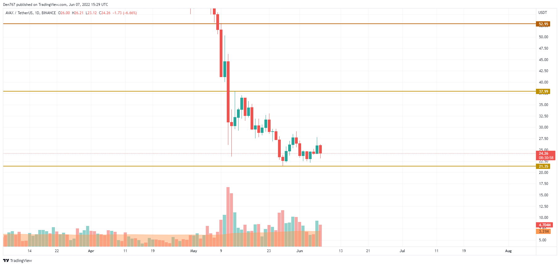 AVAX/USD chart by TradingView