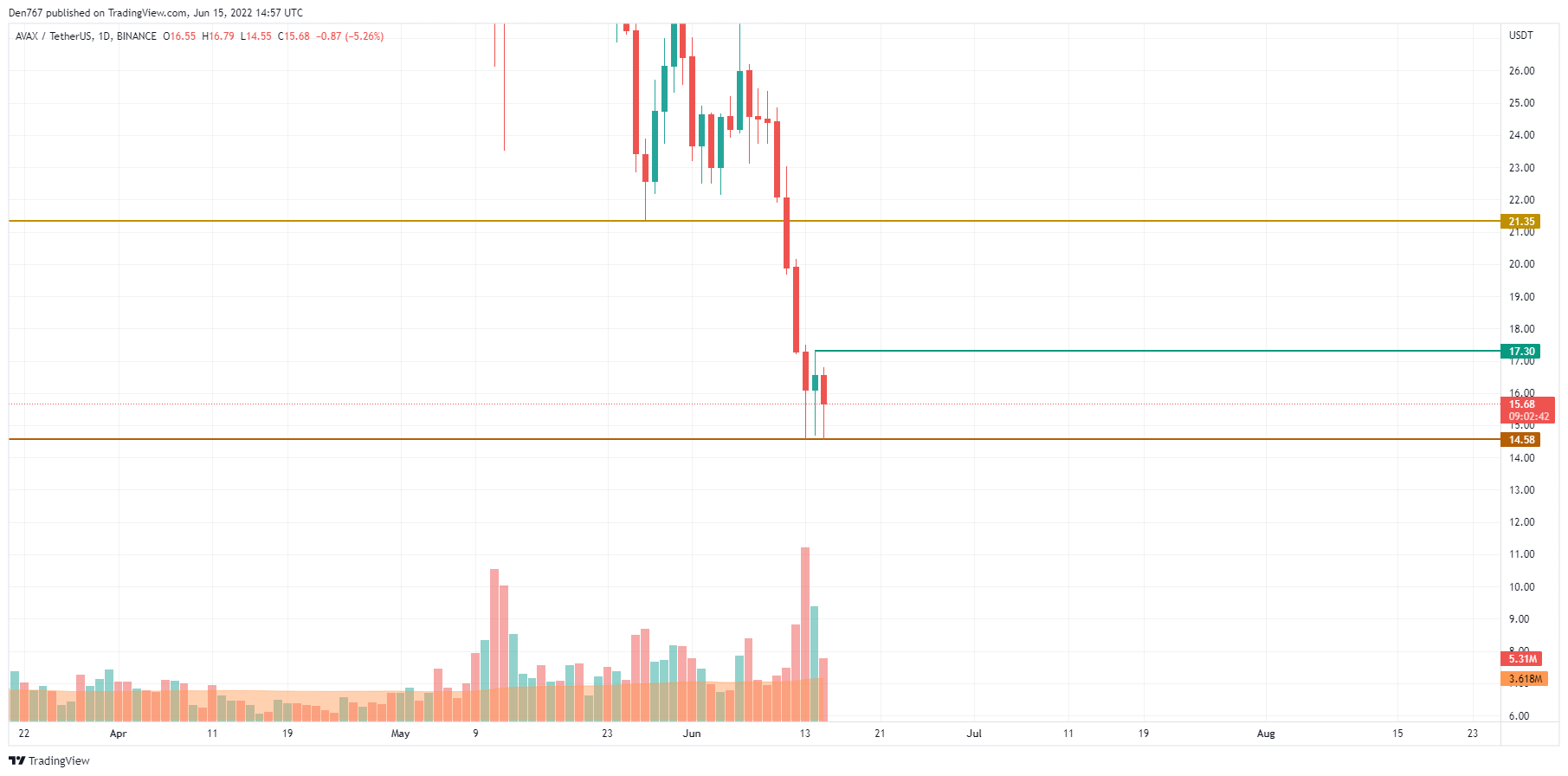 AVAX/USD chart by TradingView