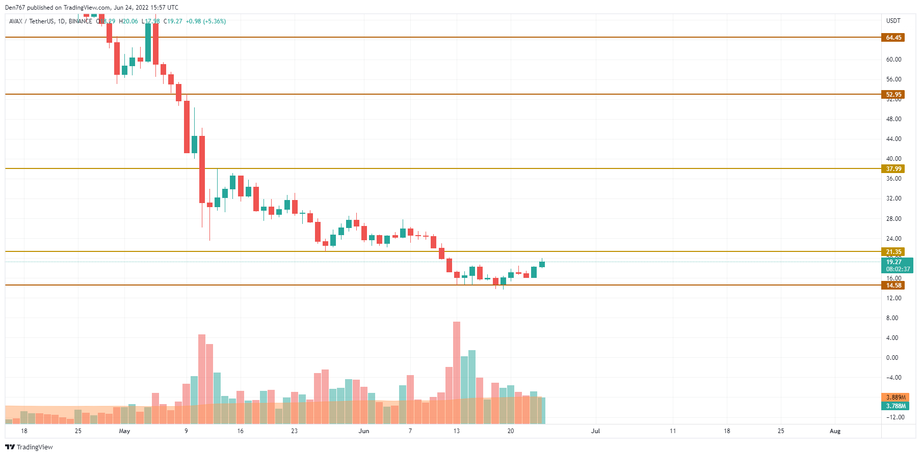 Wykres AVAX/USD od TradingView