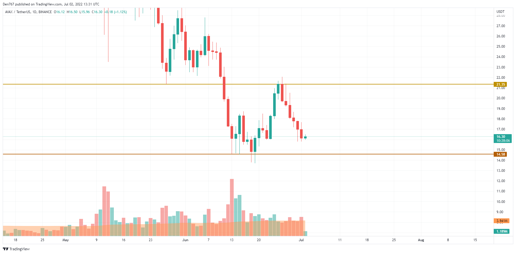 AVAX/USD-diagram av TradingView