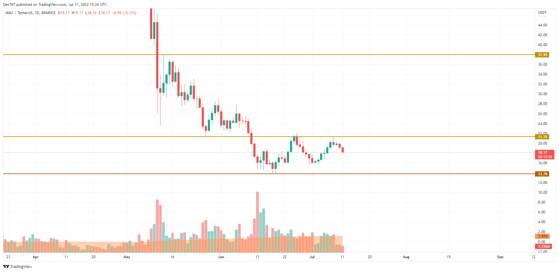 Carta AVAX/USD oleh TradingView