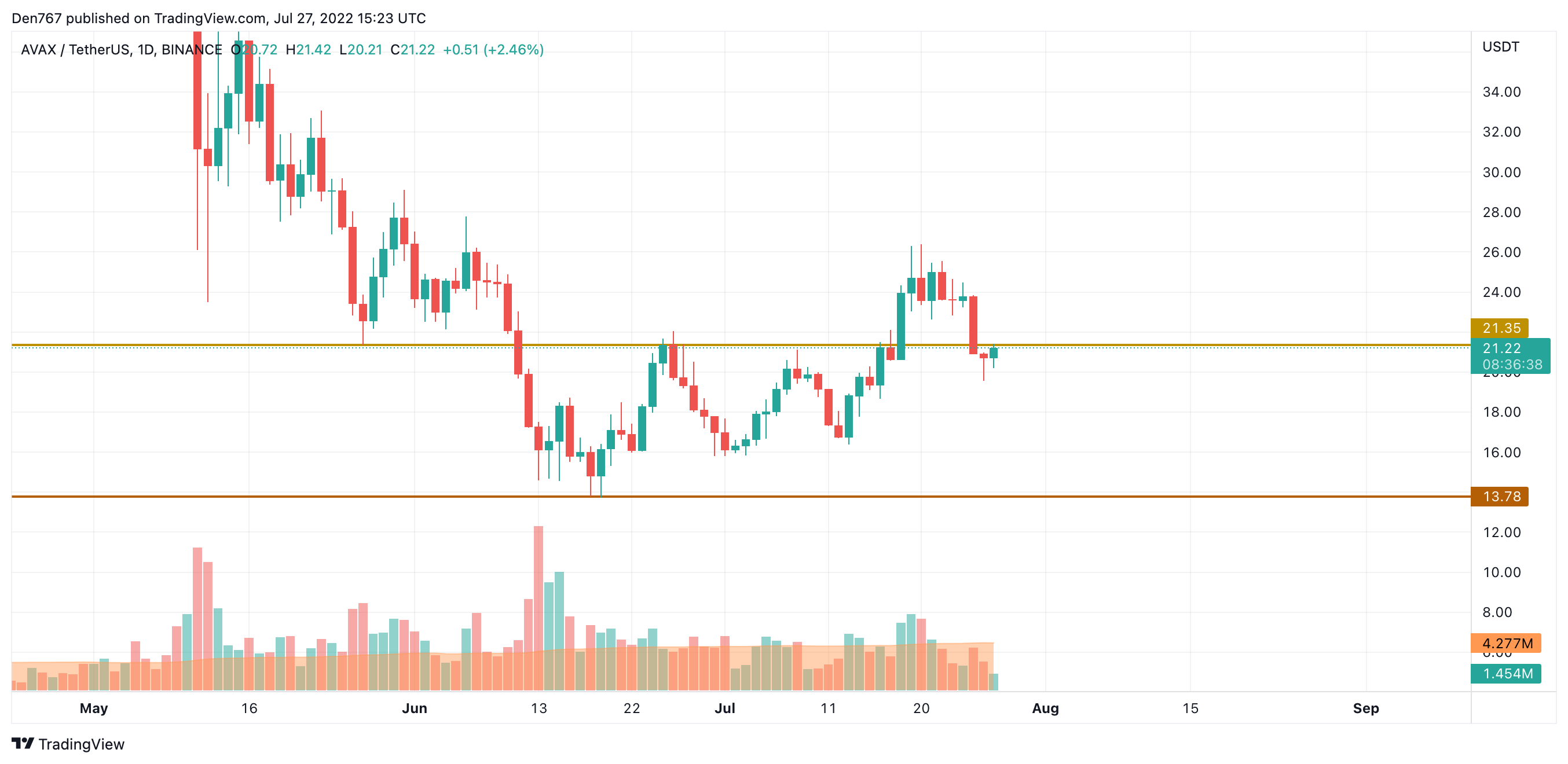 AVAX/USD chart by TradingView