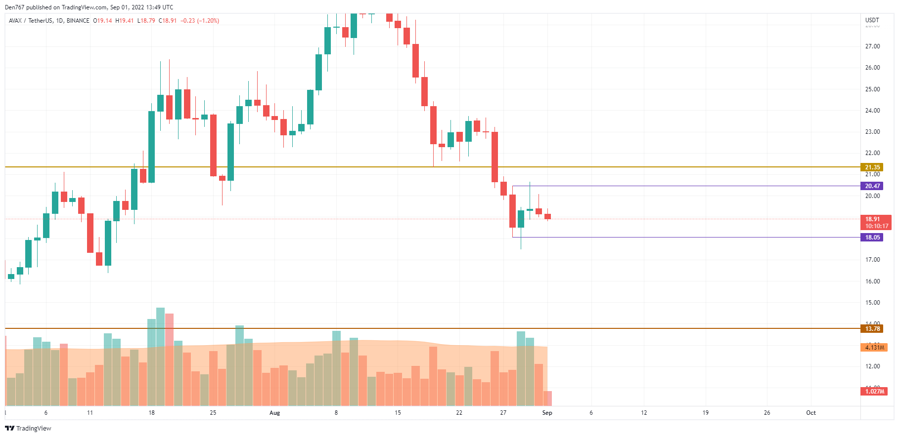 Graf AVAX/USD od TradingView