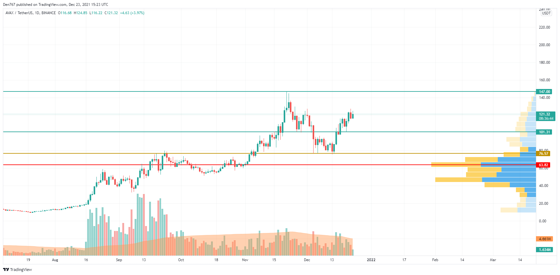 AVAX/USD chart by TradingView