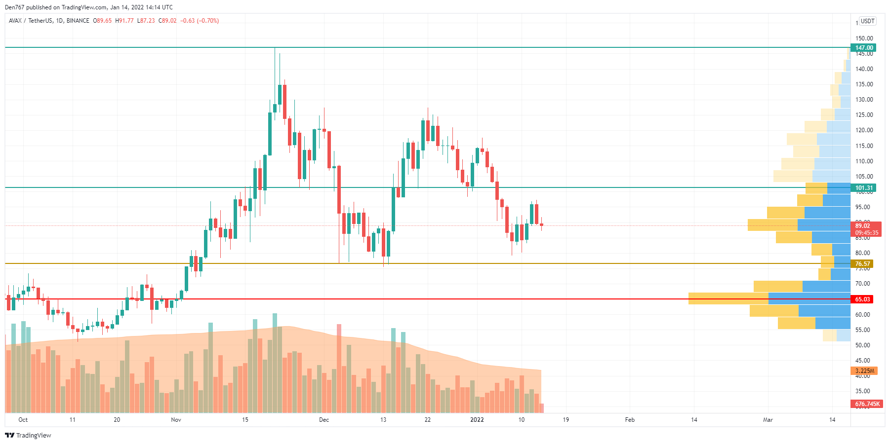 AVAX/USD chart by TradingView