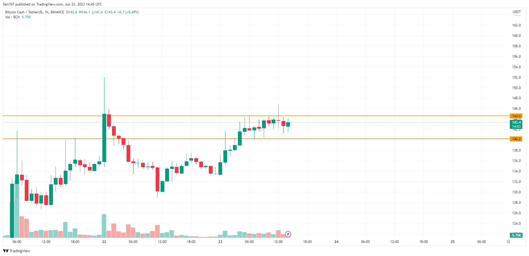 BCH/USD chart by TradingView