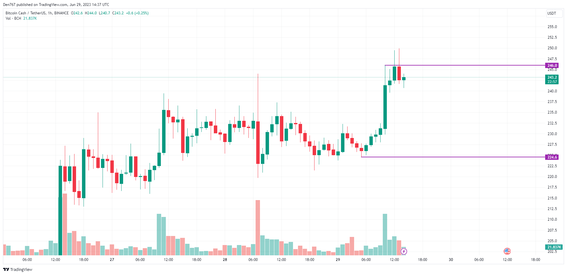 BCH/USD chart by TradingView