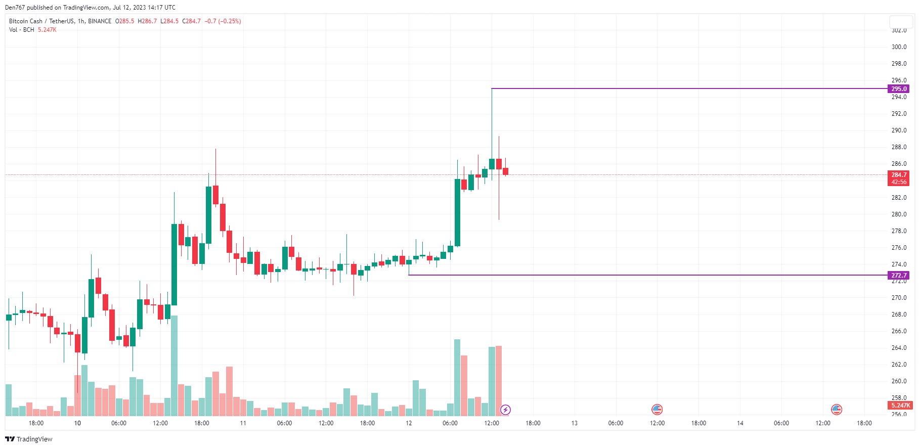 BCH/USD chart by TradingView