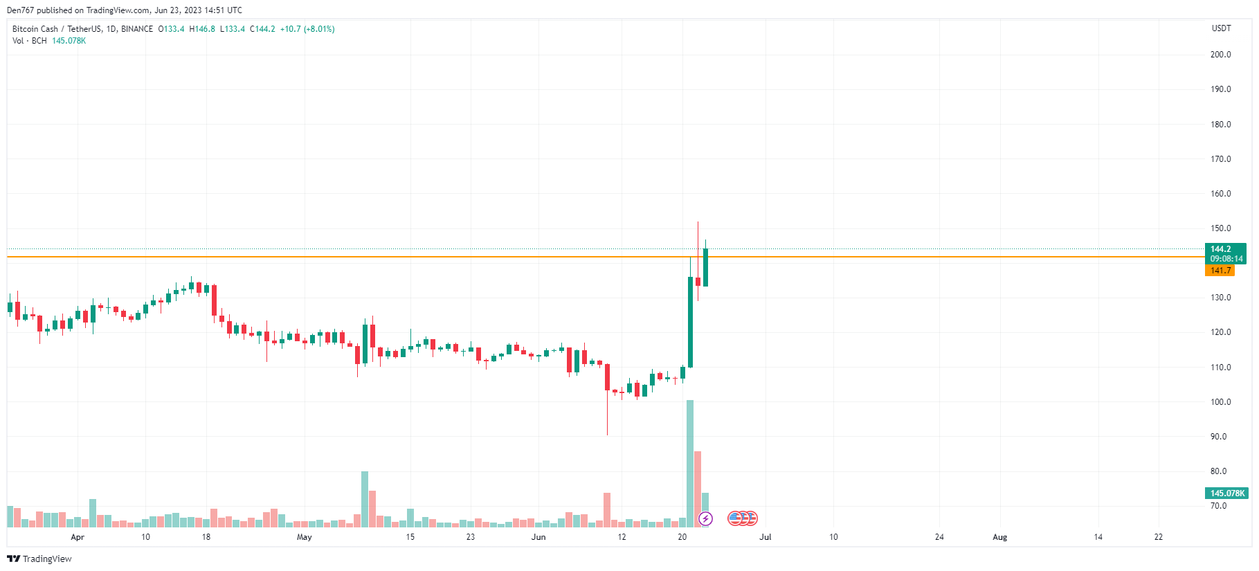 BCH/USD chart by TradingView