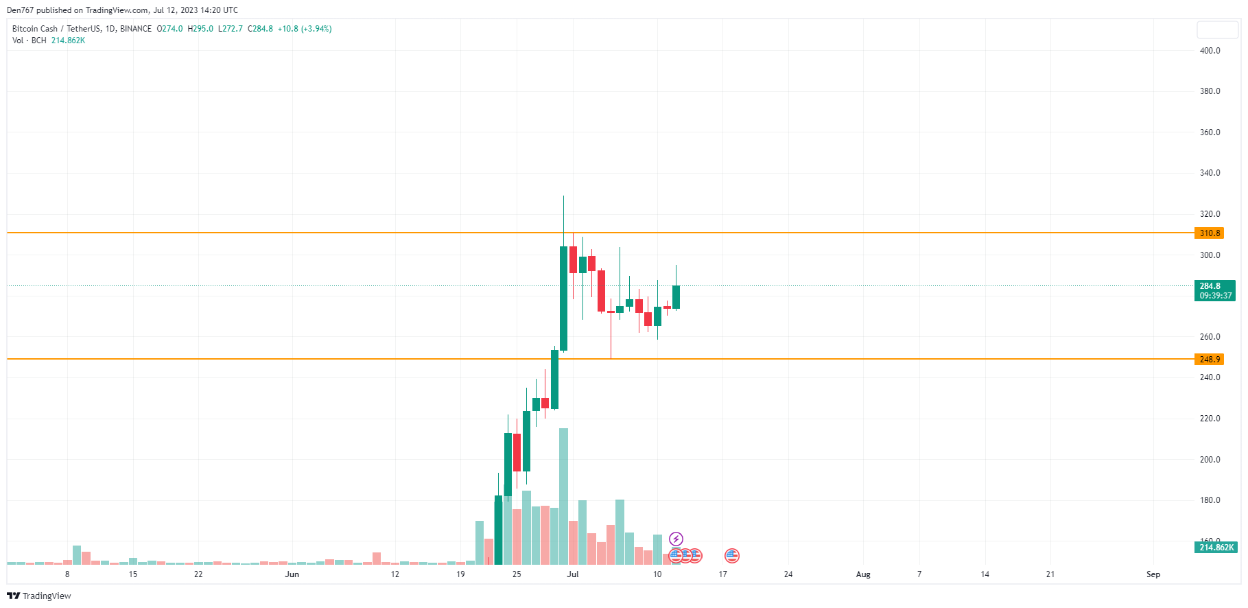 BCH/USD Grafik vum TradingView