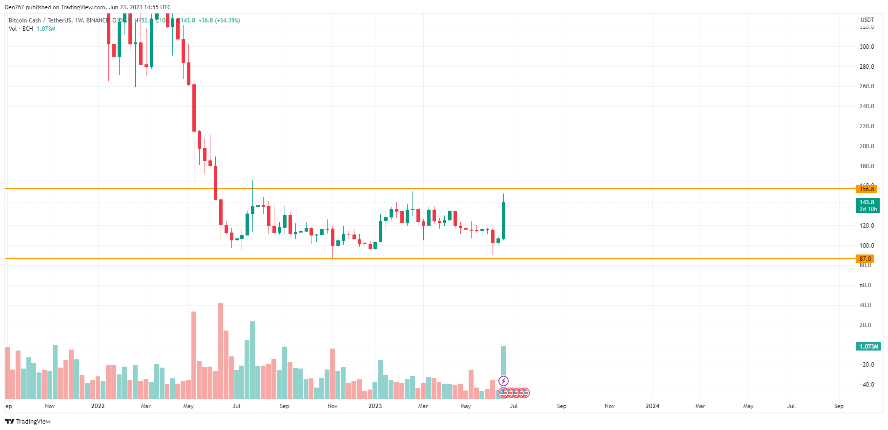 BCH/USD chart by TradingView