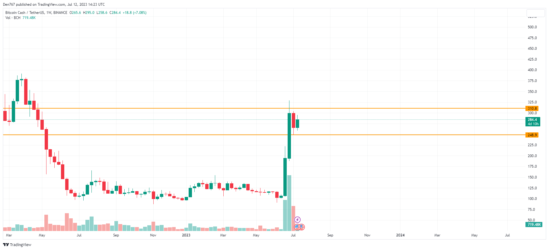 BCH / USD الرسم البياني بواسطة TradingView