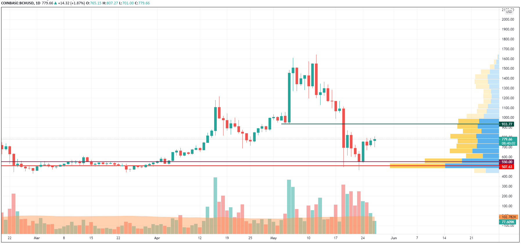 BCH/USD chart by TradingView