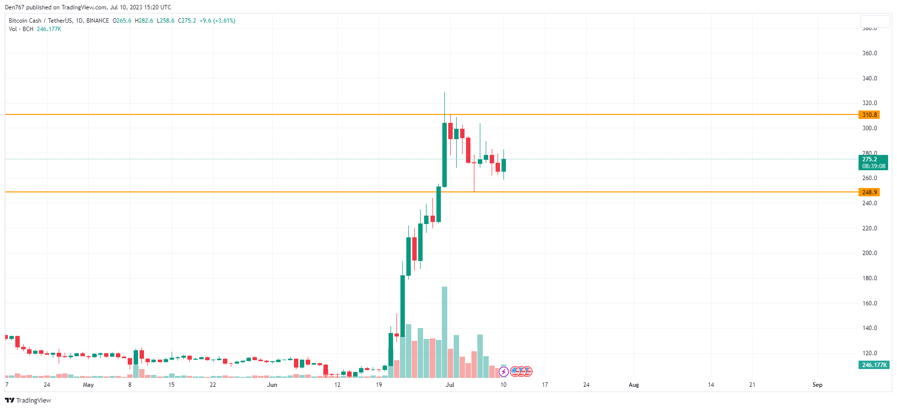 BCH/USD chart by TradingView