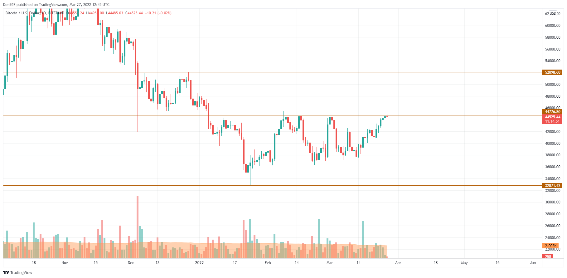 BTC/USD chart by TradingView