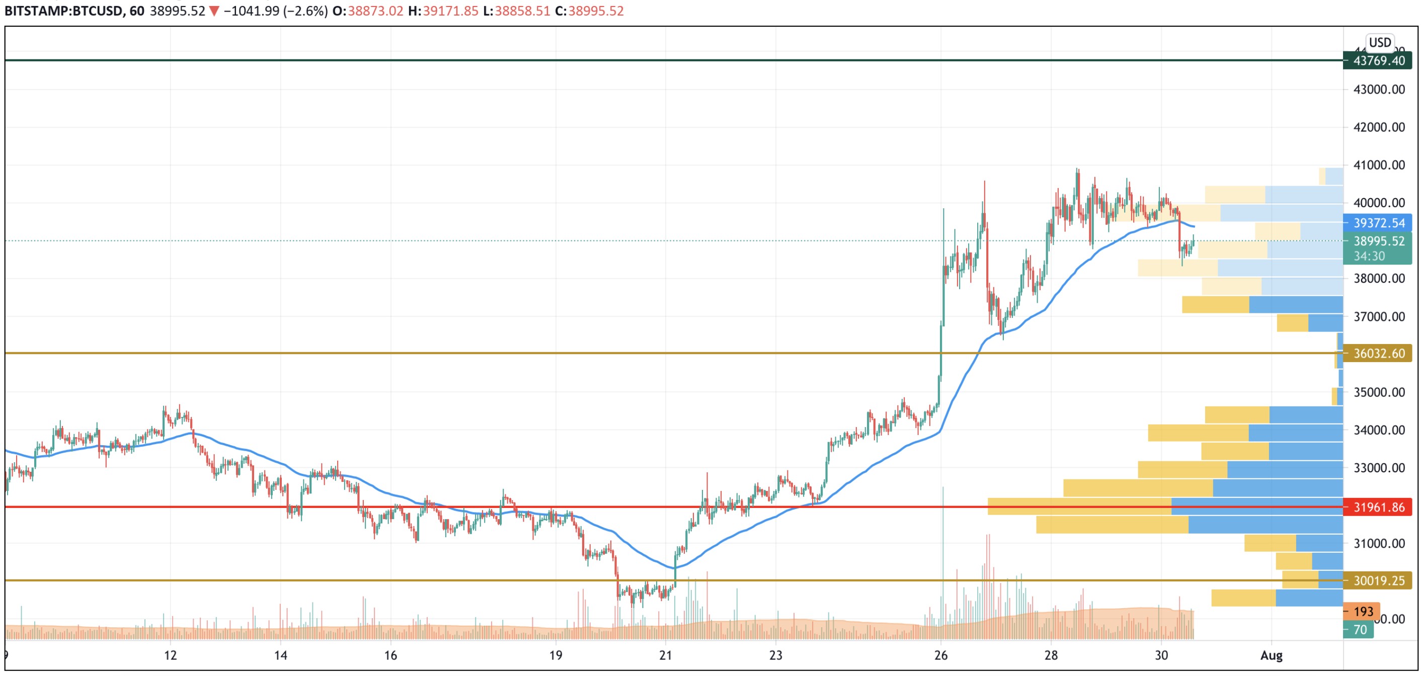 BTC/USD chart by TradingView