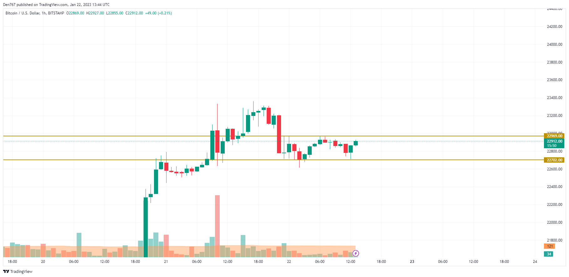 BTC/USD chart by TradingView