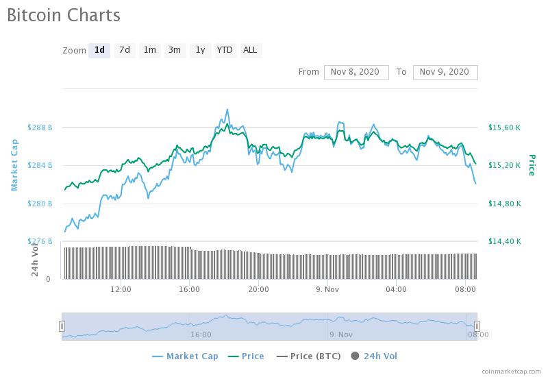 Bitcoin Flow from Miners to Exchanges Soars 271.6%: Analytics Report