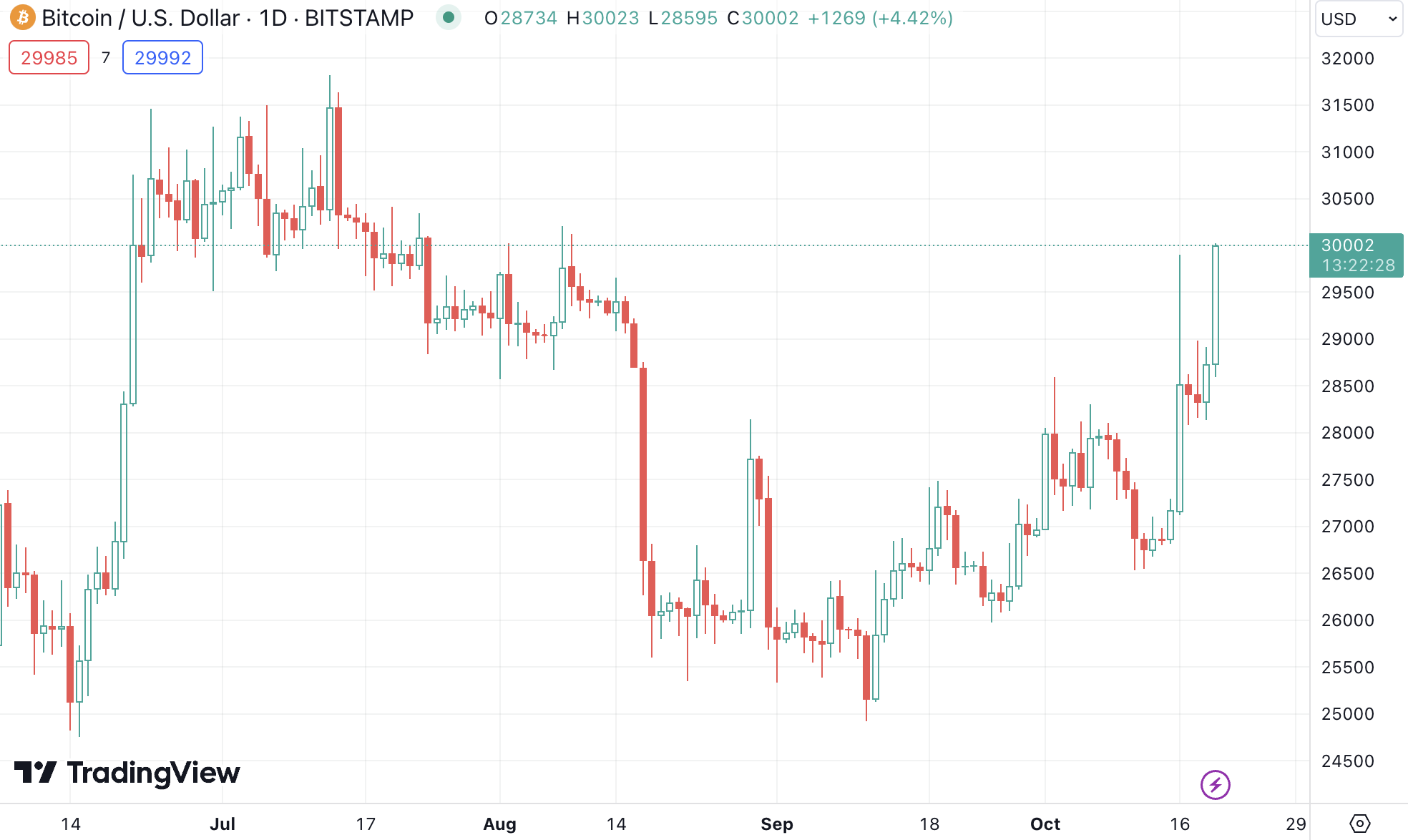 https://www.tradingview.com/chart/yAgtHh3T/?symbol=BITSTAMP%3ABTCUSD