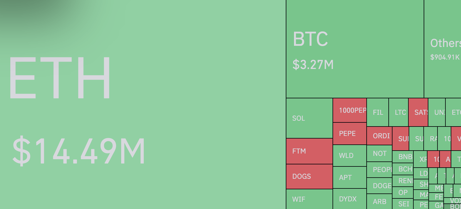 Bitcoin testemunha desequilíbrio épico de 7.023% nas liquidações dos touros