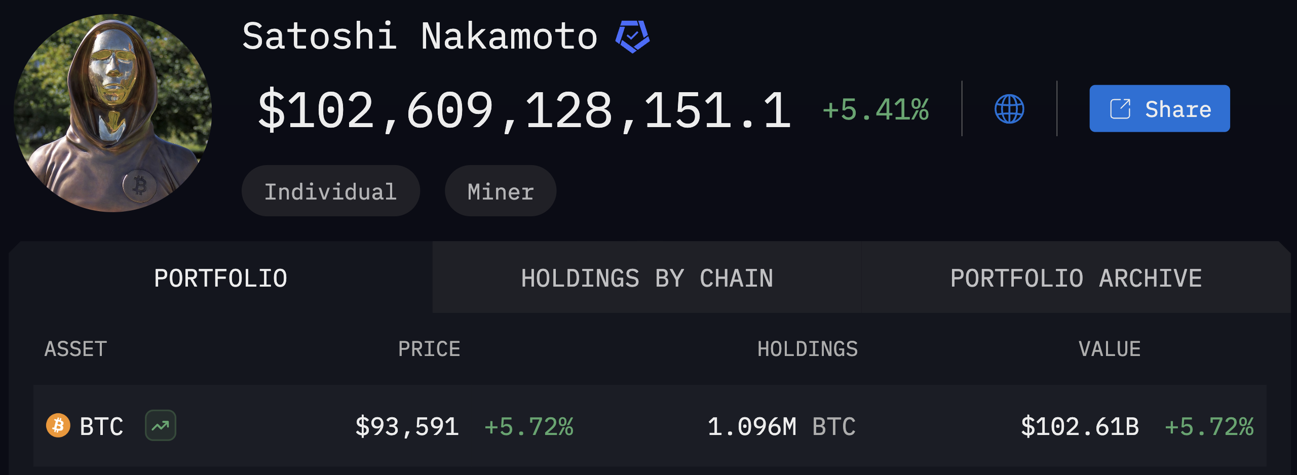 Satoshi به 100 میلیارد دلار بازگشت زیرا بیت کوین نمی تواند جلوی رشد را بگیرد مقاله