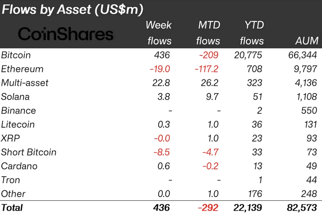 Bitcoin Eyes $436 Million Explosive ETF Inflows Last Week