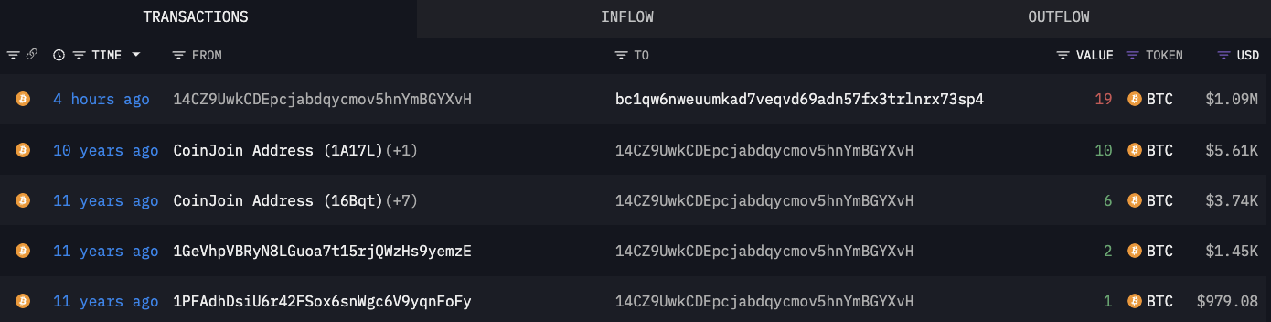 Wczesny górnik Bitcoin budzi się z ogromnym zyskiem na poziomie 8,692%.