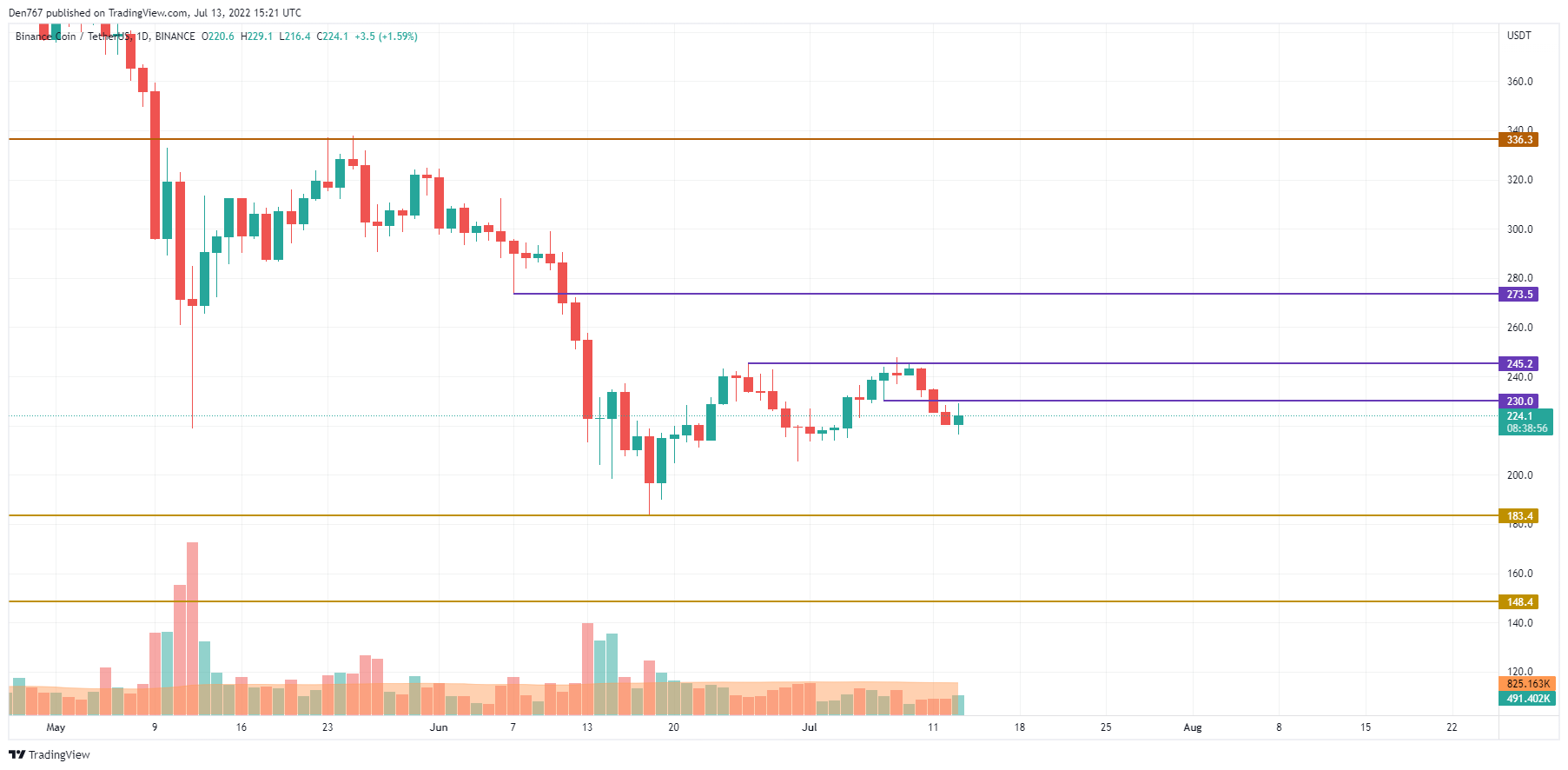 BNB / USD-kaavio TradingView-yhtiöltä