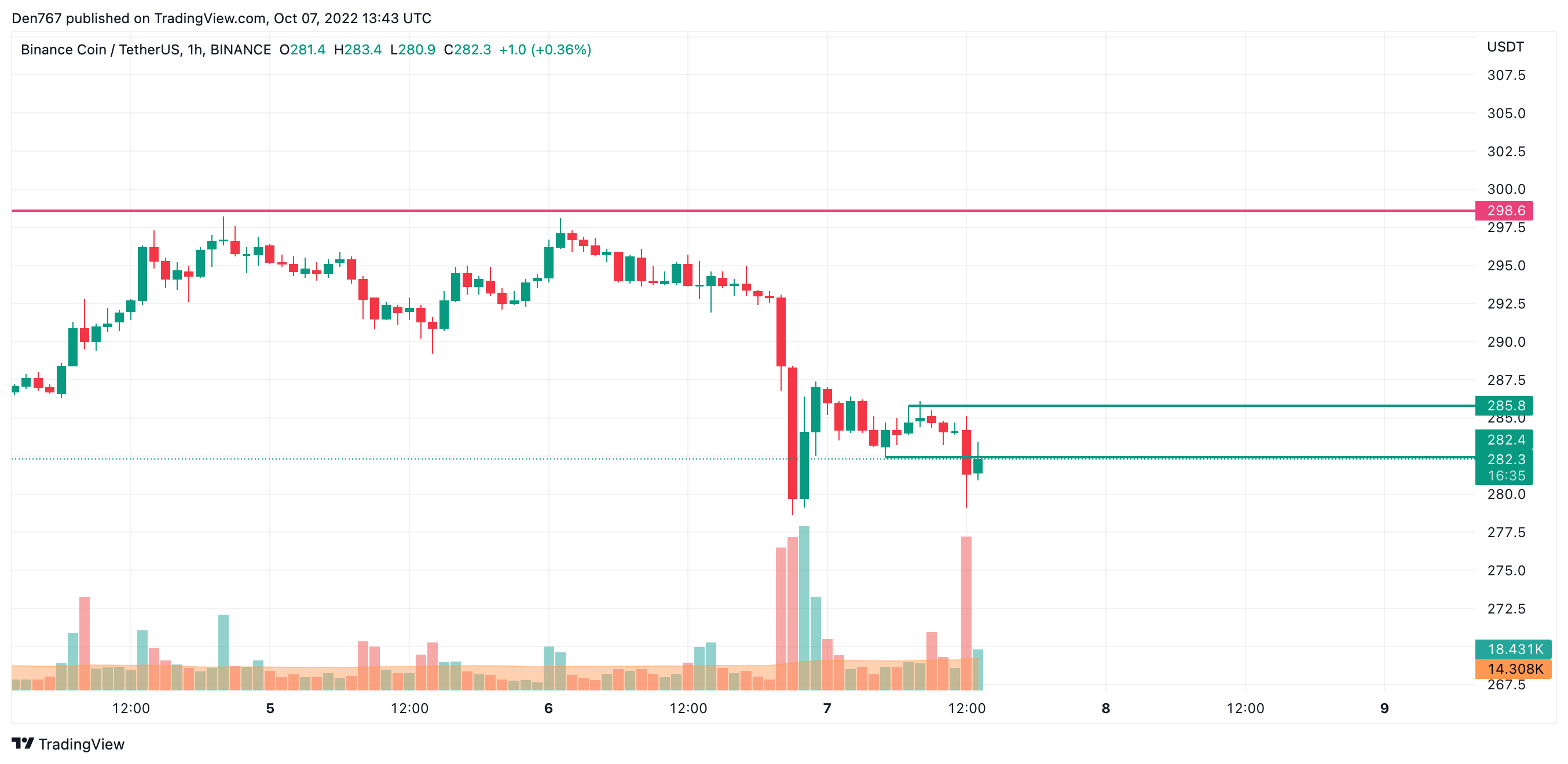 BNB/USD chart byTradingView