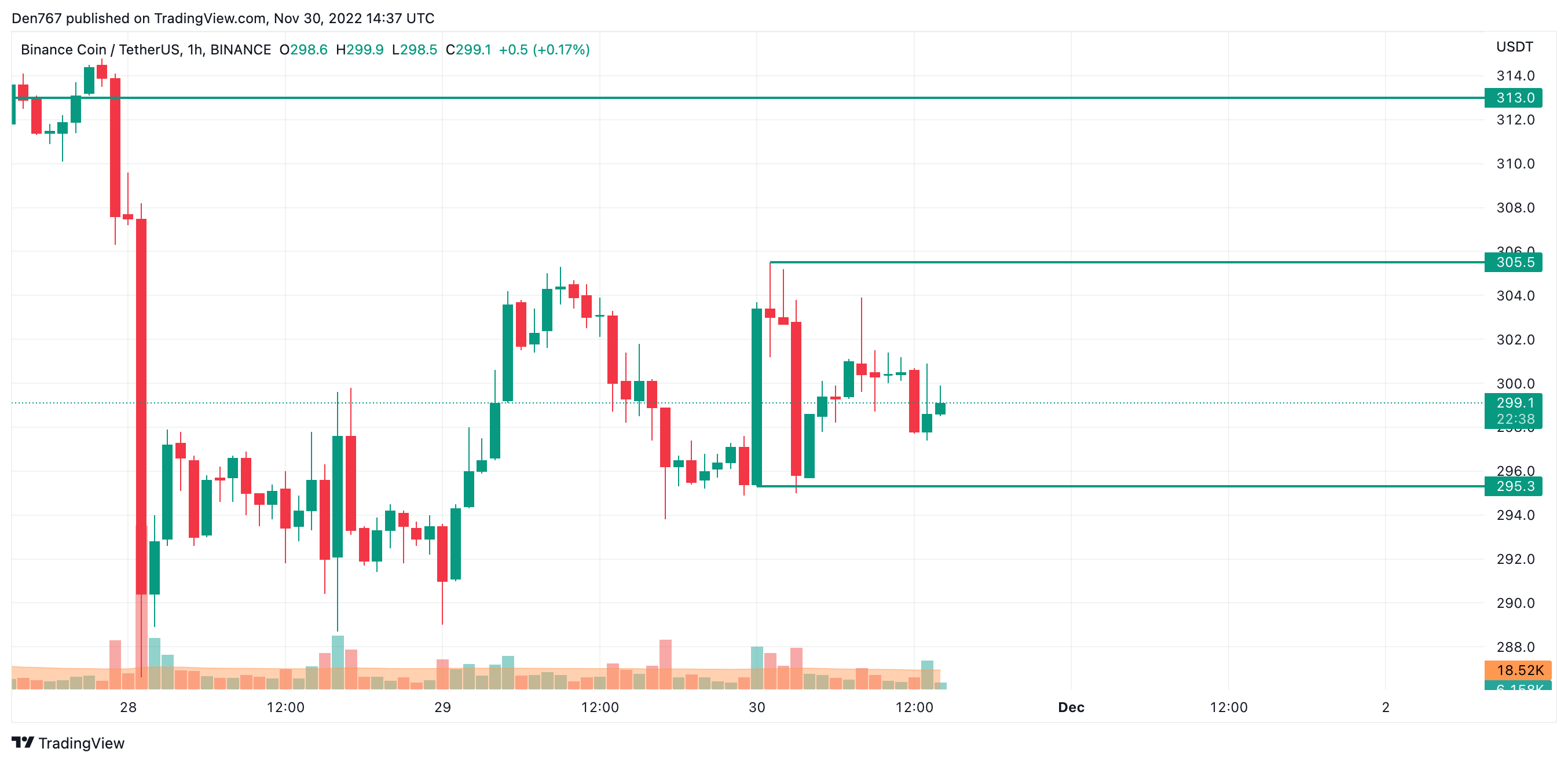 BNB/USD chart byTradingView