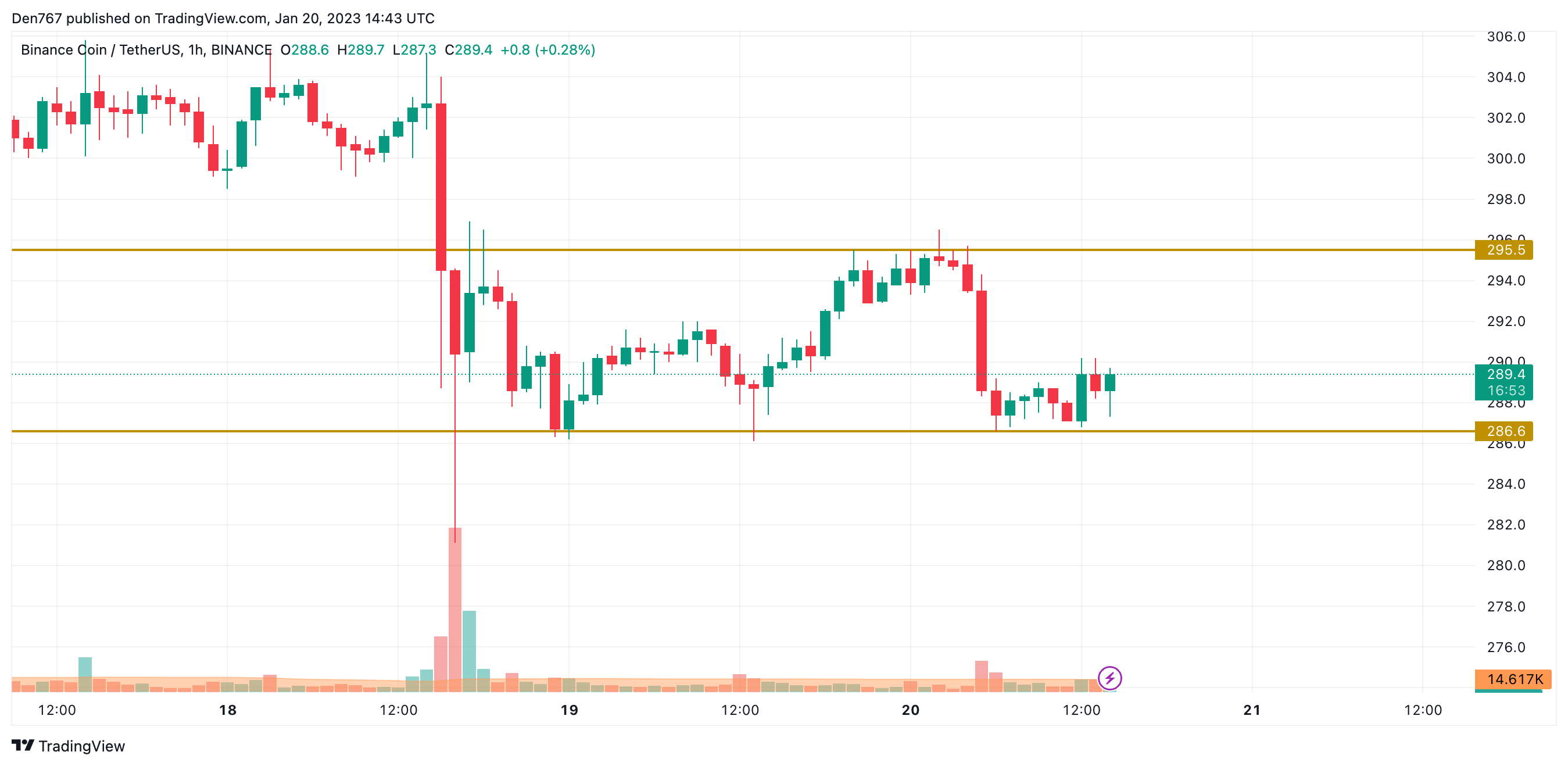 BNB/USD diagramma ar TradingView