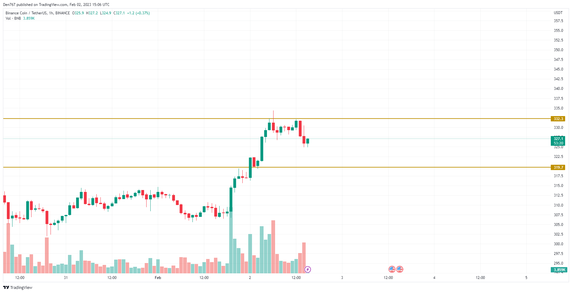 TradingView的BNB / USD圖表