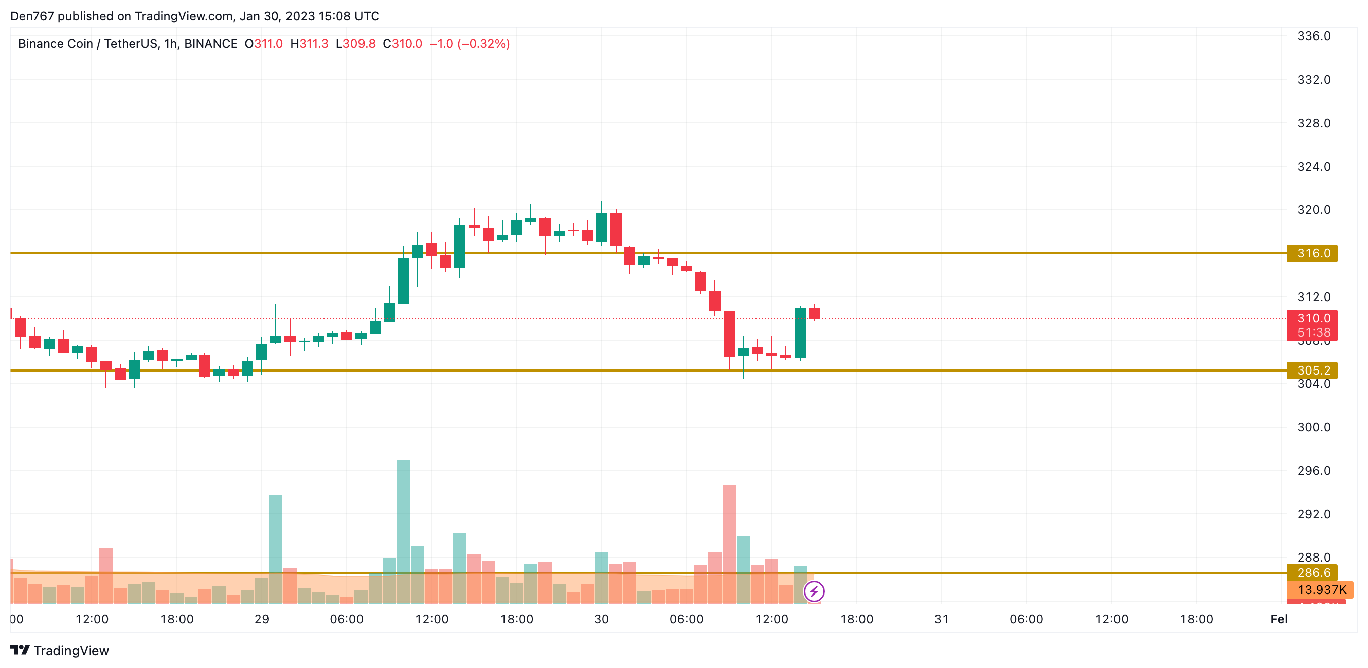 BNB/USD chart byTradingView