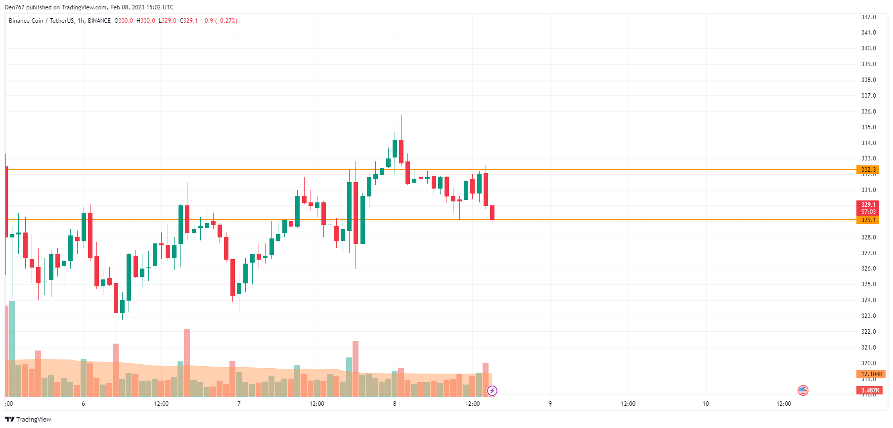 BNB/USD chart by TradingView