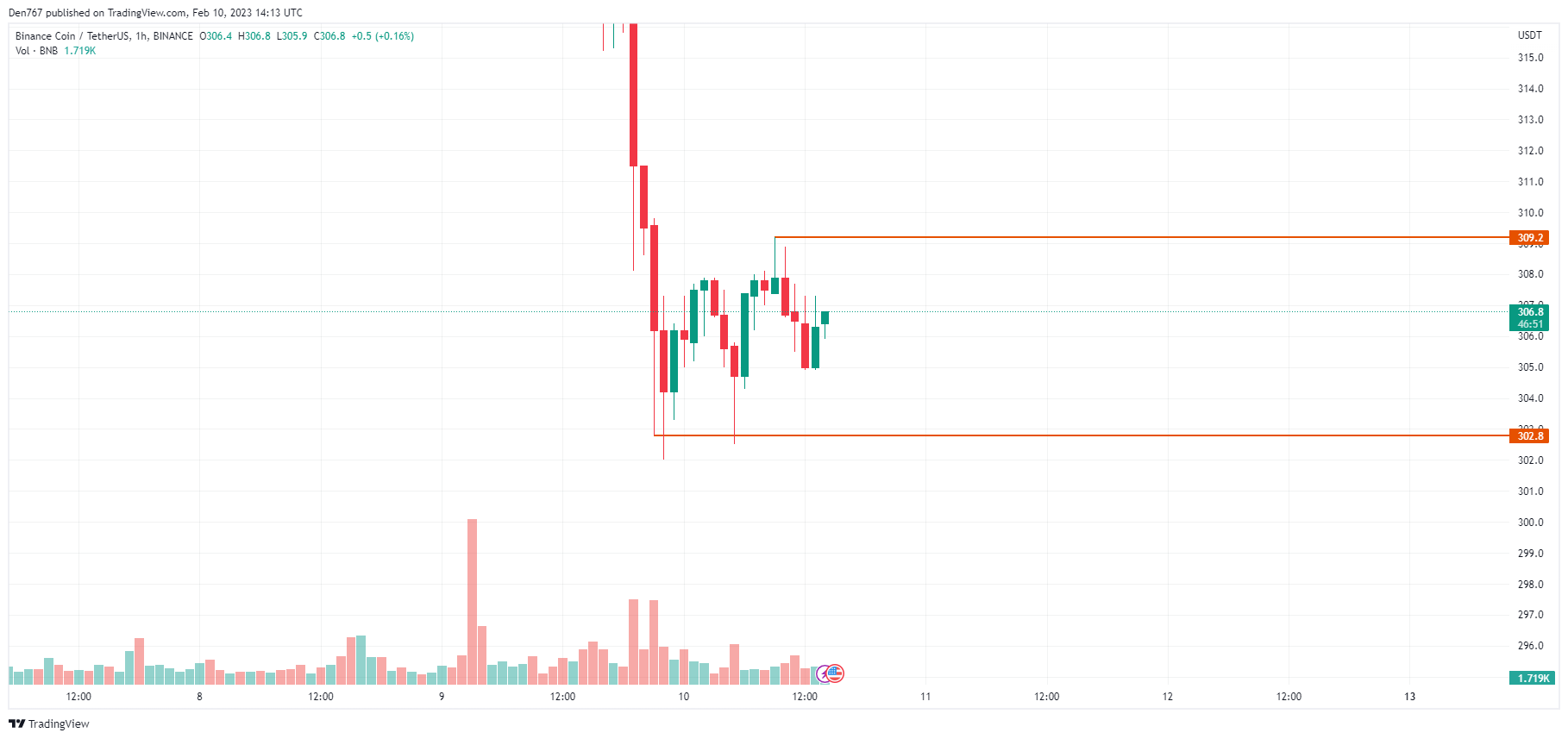 ຕາຕະລາງ BNB / USD ໂດຍ TradingView