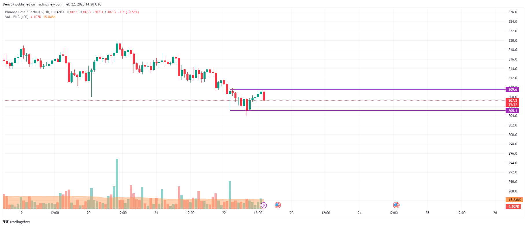 BNB/USD chart by TradingView