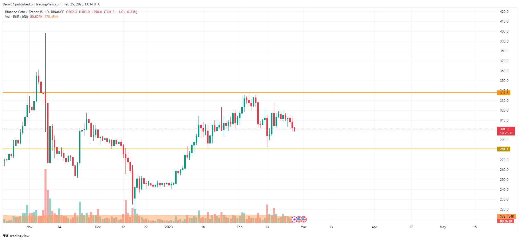 TradingView的BNB / USD圖表