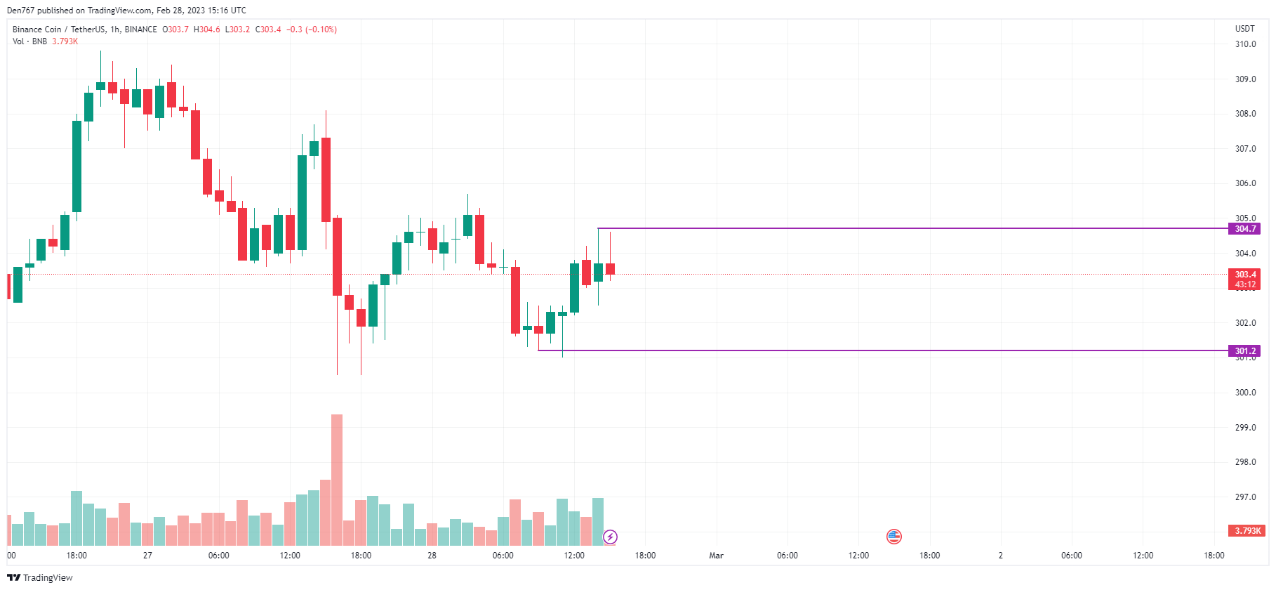 مخطط BNB / USD بواسطة TradingView