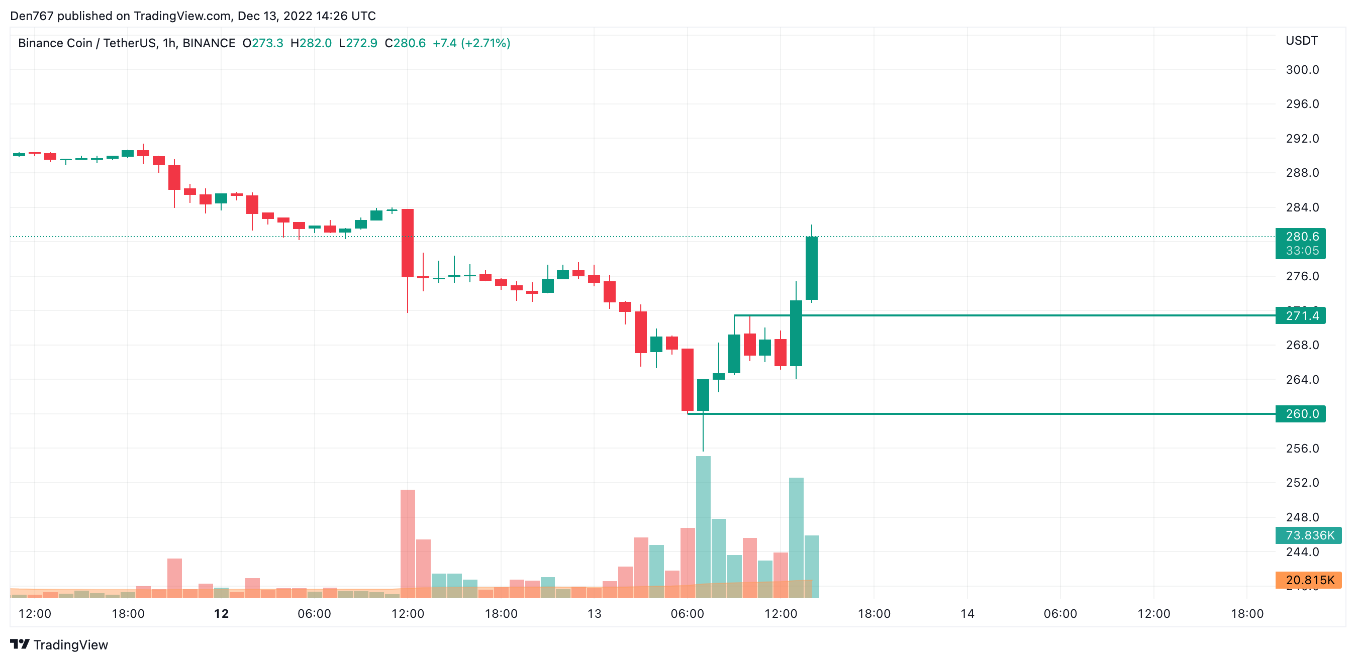 תרשים BNB/USD לפיTradingView