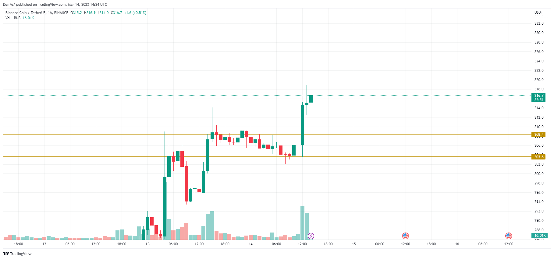 BNB / USD-diagram av TradingView