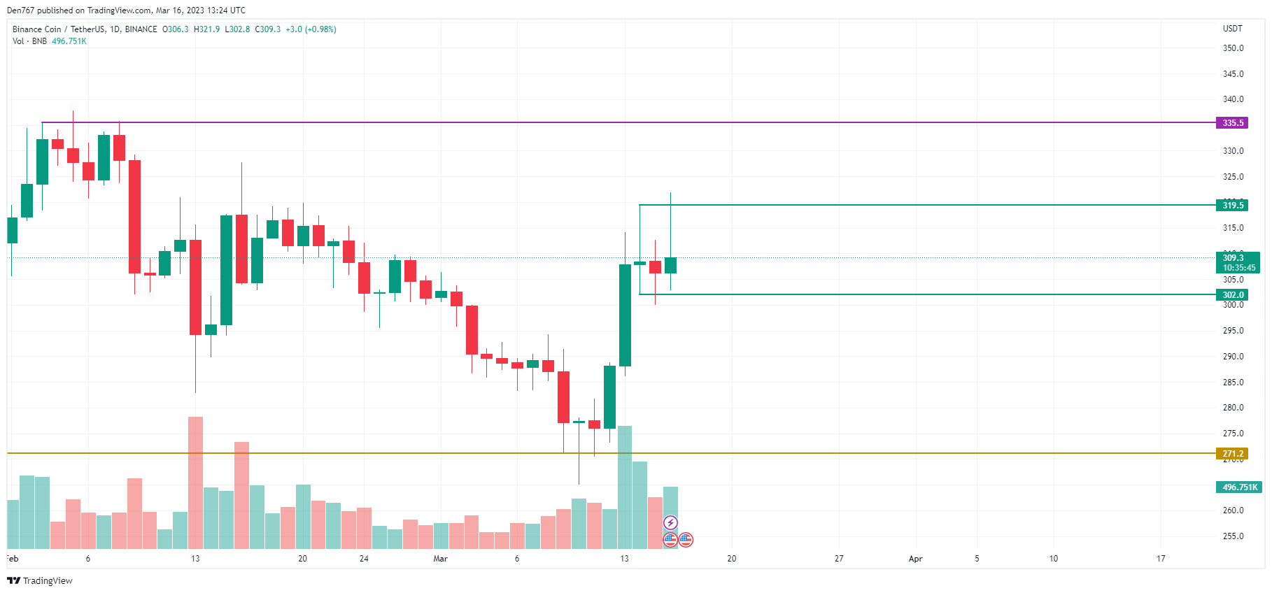 BNB / USD grafikon a TradingView részéről