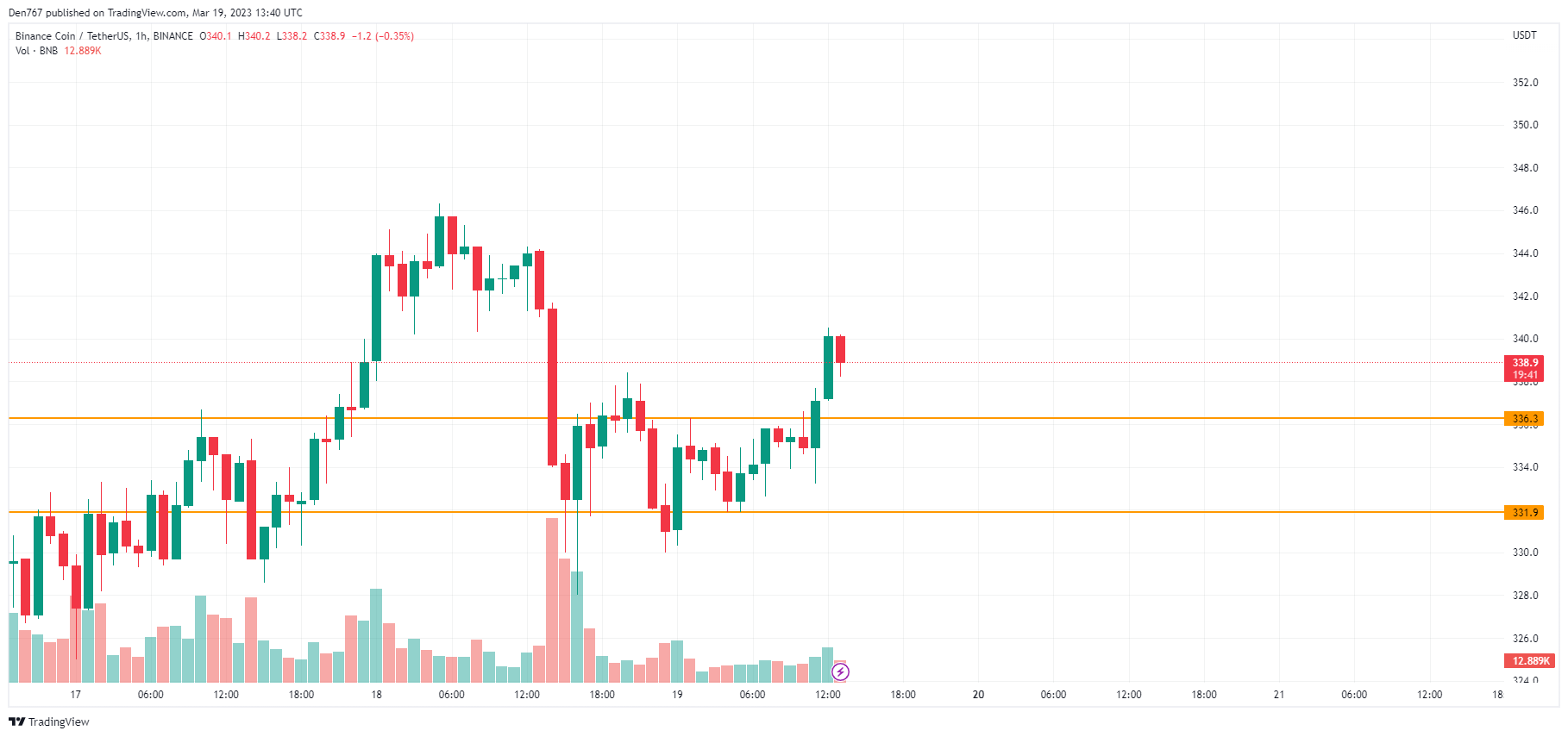 BNB/USD chart by TradingView