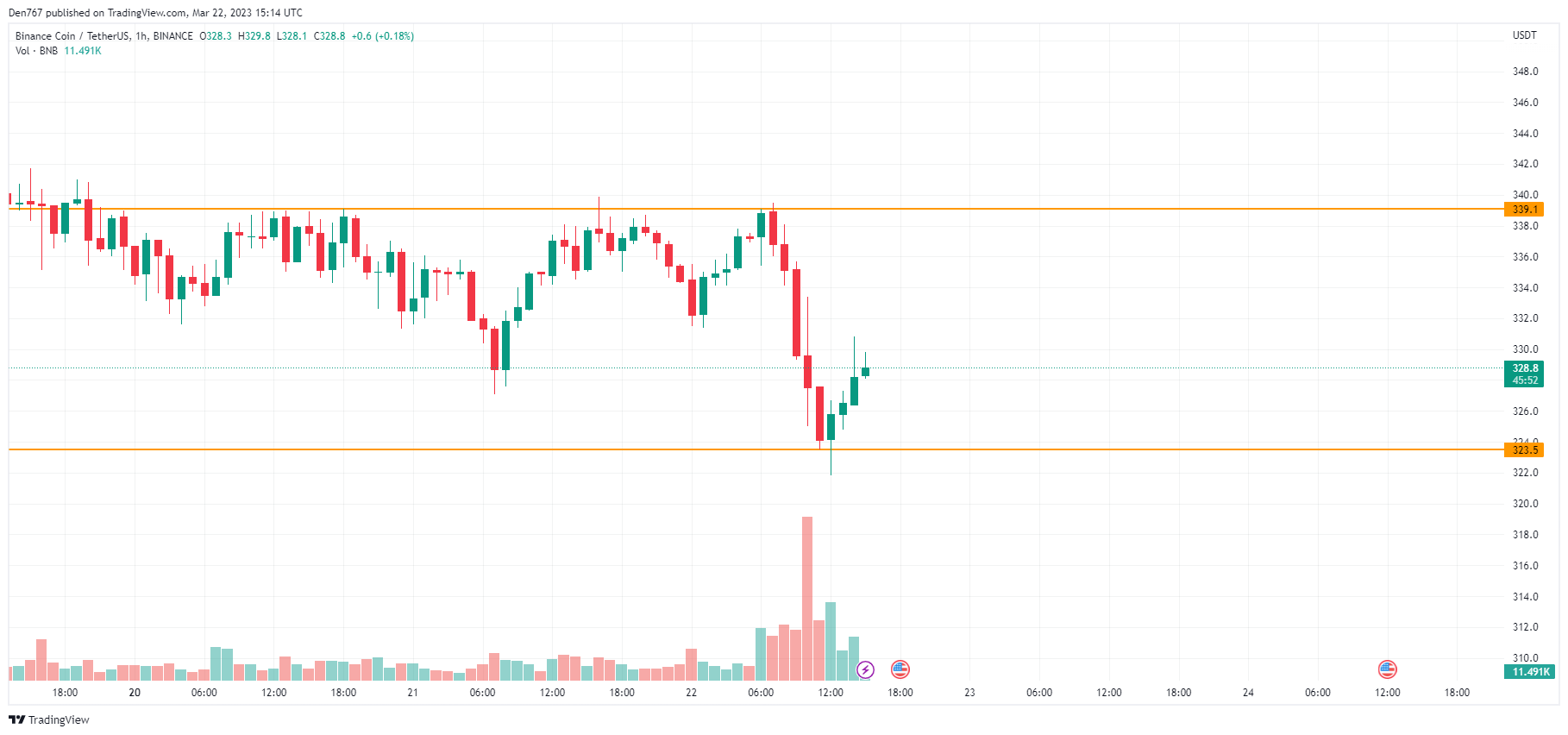 BNB/USD chart by TradingView