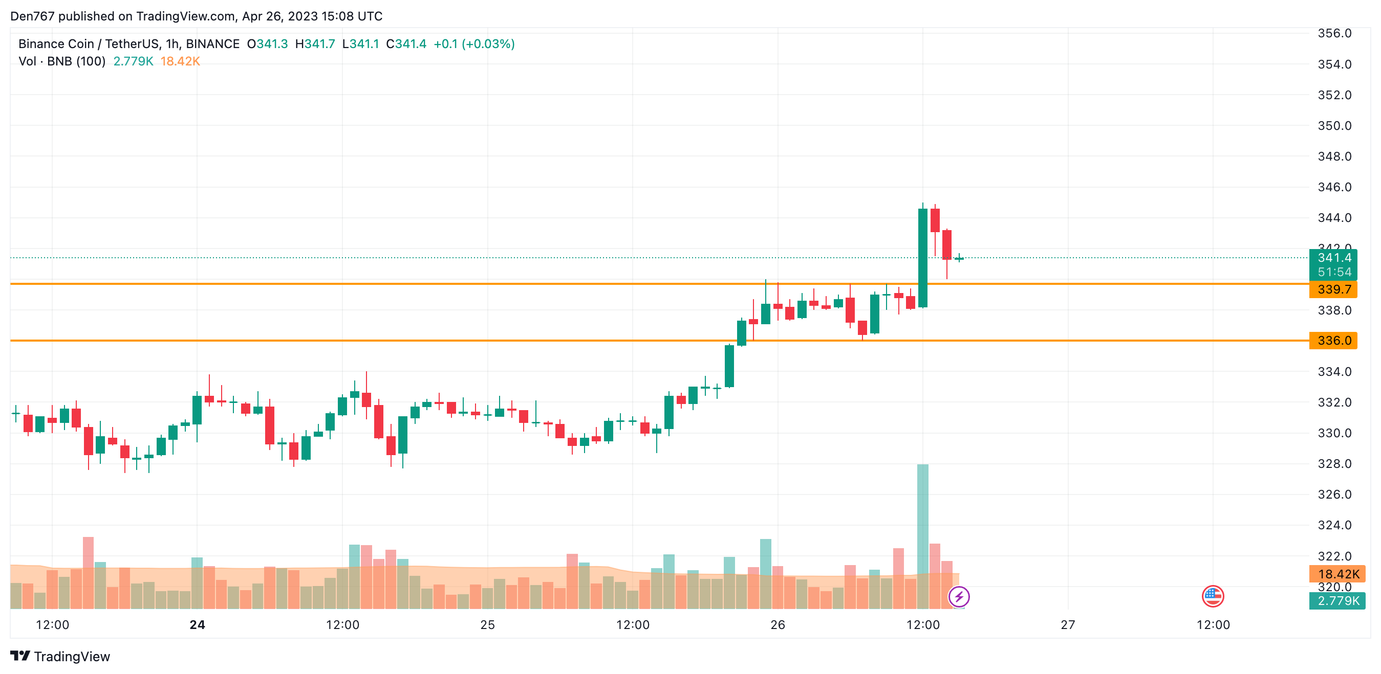 BNB/USD chart byTradingView